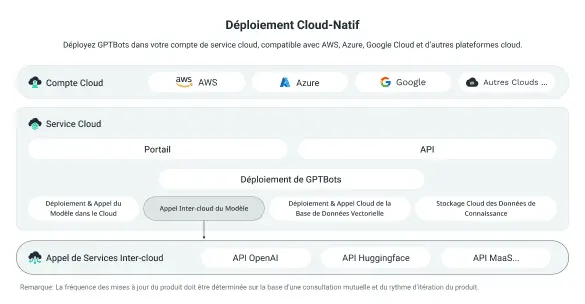 Déploiement Cloud-Natif