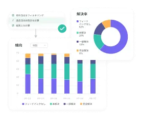 解決率-AIエージェントがどれだけ効果的に問題を解決できているかを正確に測定します。