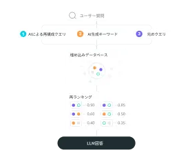 solutions-enterprise-search-高精度な情報検索-精度の高い検索で業務の意思決定を加速