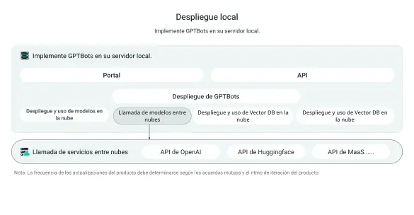 Implementación local