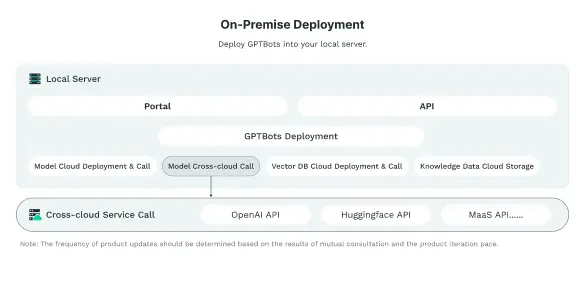 On-Premise Deployment