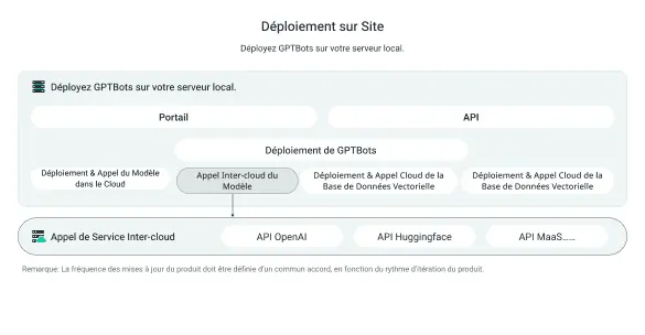 Déploiement Sur Site