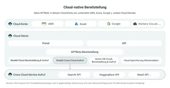 Cloud-native Bereitstellung