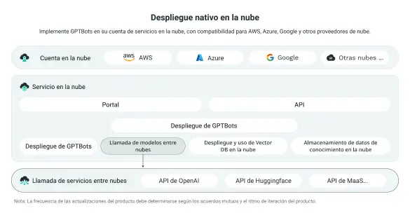 Implementación nativa en la nube