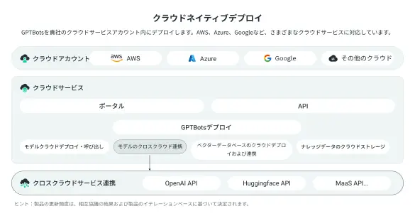 クラウドネイティブ型デプロイメント