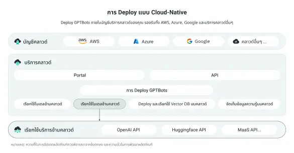 การติดตั้งแบบ Cloud-Native