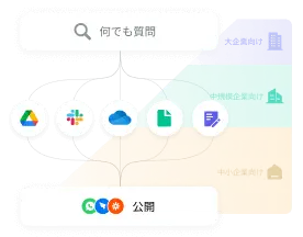 solutions-あらゆる企業に、手軽でスケーラブルなAI検索を