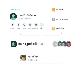 solutions-lead-generation-การซิงค์ลูกค้าเป้าหมาย-อัปโหลดลูกค้าเป้าหมายไปยัง CRM อัตโนมัติ