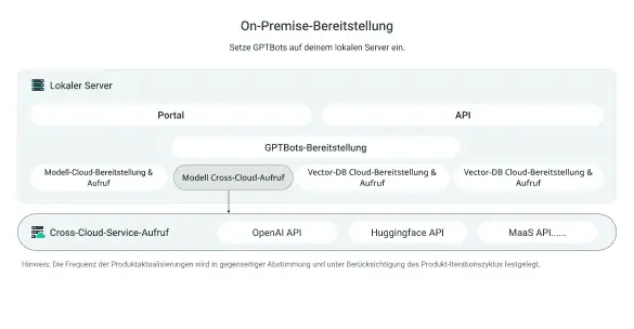 On-Premise-Bereitstellung