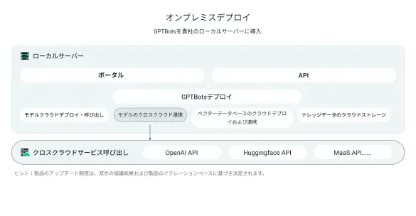 オンプレミス型デプロイメント