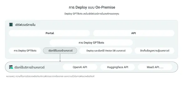 การติดตั้งในสถานที่