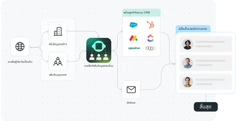 การขาย & การตลาด