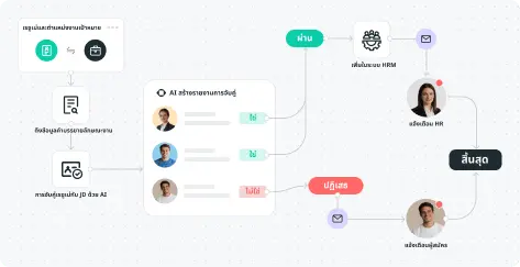 ประสิทธิภาพ